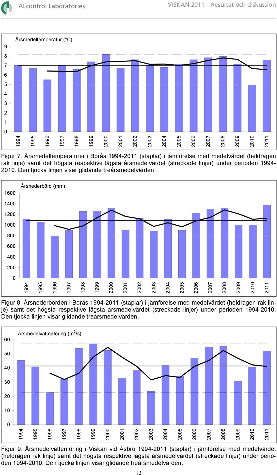 Den tjocka linjen visar glidande treårsmedelvärden. 16 Årsnederbörd (mm) 14 12 1 8 6 4 2 1994 1995 1996 1997 1998 1999 2 21 22 23 24 25 26 27 28 29 21 211 Figur 8.