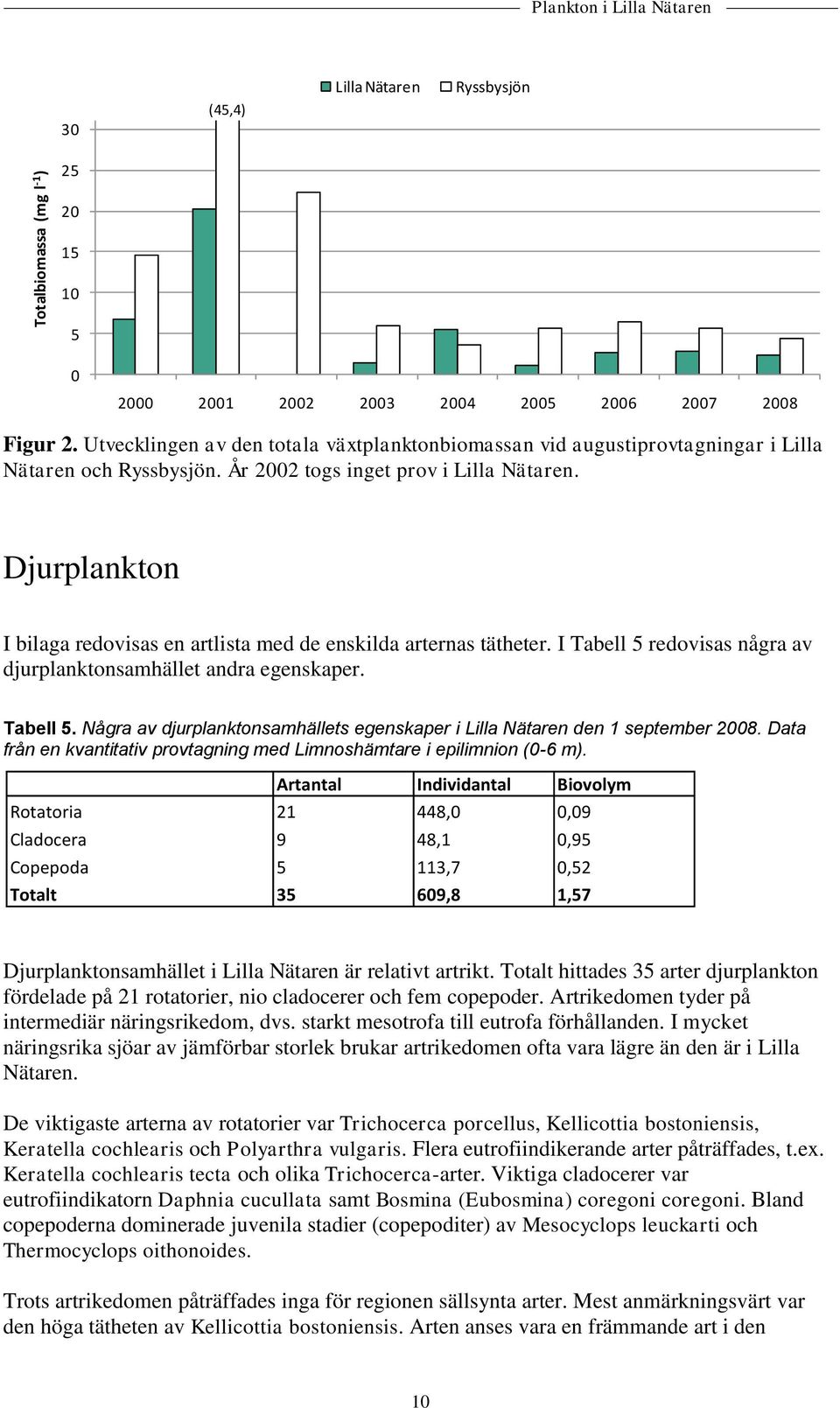 Djurplankton I bilaga redovisas en artlista med de enskilda arternas tätheter. I Tabell 5 redovisas några av djurplanktonsamhället andra egenskaper. Tabell 5. Några av djurplanktonsamhällets egenskaper i Lilla Nätaren den 1 september 2008.