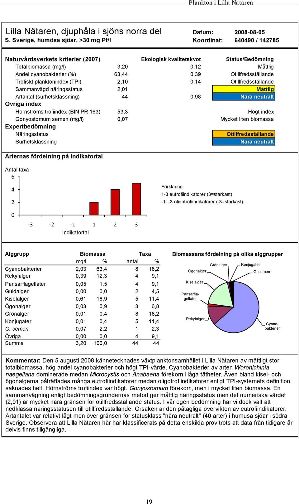 Artantal (surhetsklassning) Övriga index Hörnströms trofiindex (BIN PR 163) Gonyostomum semen (mg/l) Expertbedömning Näringsstatus Surhetsklassning Ekologisk kvalitetskvot Status/Bedömning 3,20 0,12