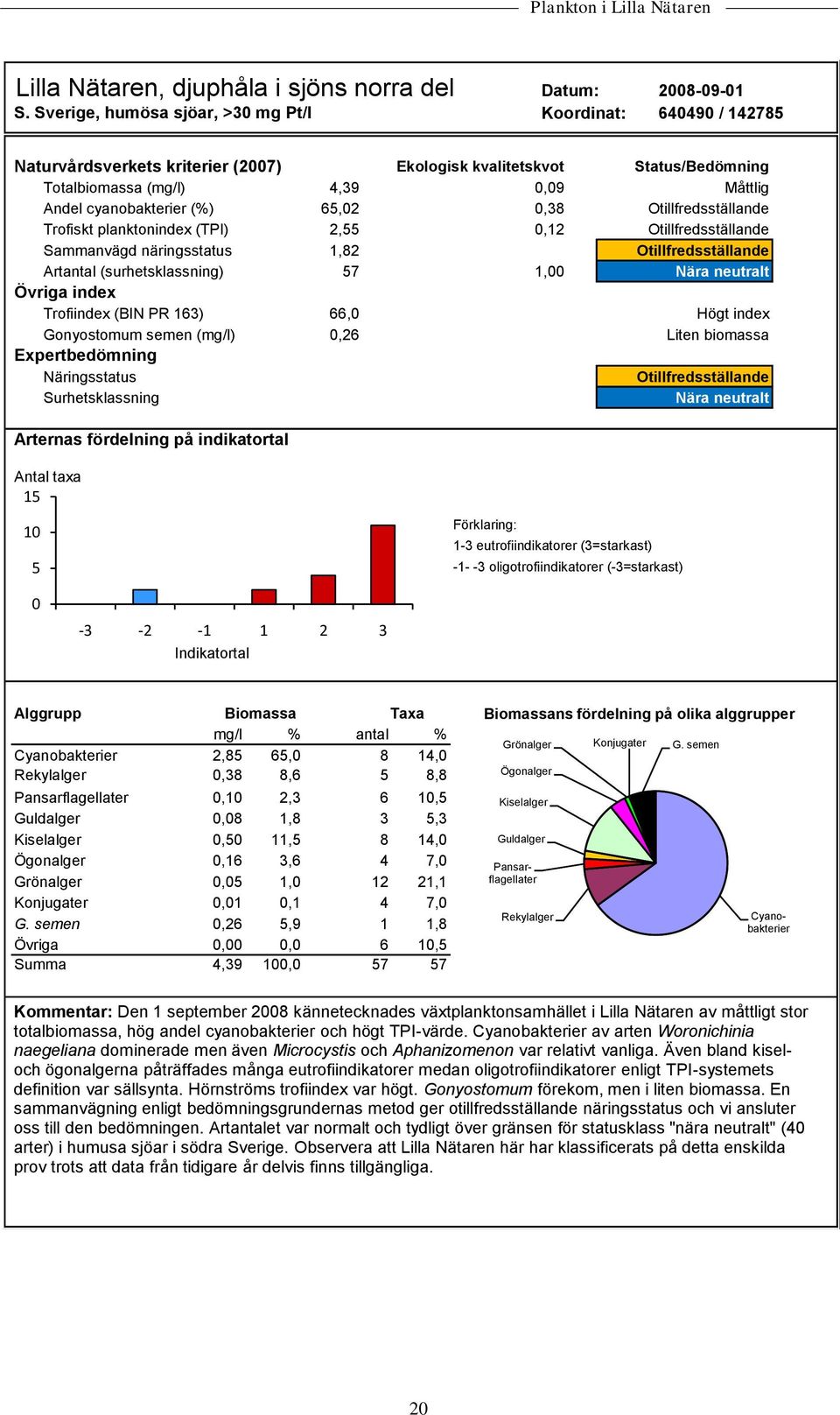 Artantal (surhetsklassning) Övriga index Trofiindex (BIN PR 163) Gonyostomum semen (mg/l) Expertbedömning Näringsstatus Surhetsklassning Ekologisk kvalitetskvot Status/Bedömning 4,39 0,09 Måttlig