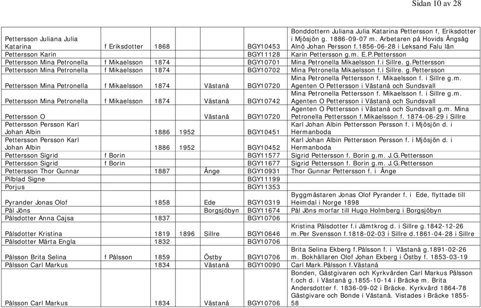 i Sillre. g.pettersson Pettersson Mina Petronella f Mikaelsson 1874 BGY10702 Mina Petronella Mikaelsson f.i Sillre. g.pettersson Pettersson Mina Petronella f Mikaelsson 1874 Västanå BGY10720 Mina Petronella Pettersson f.