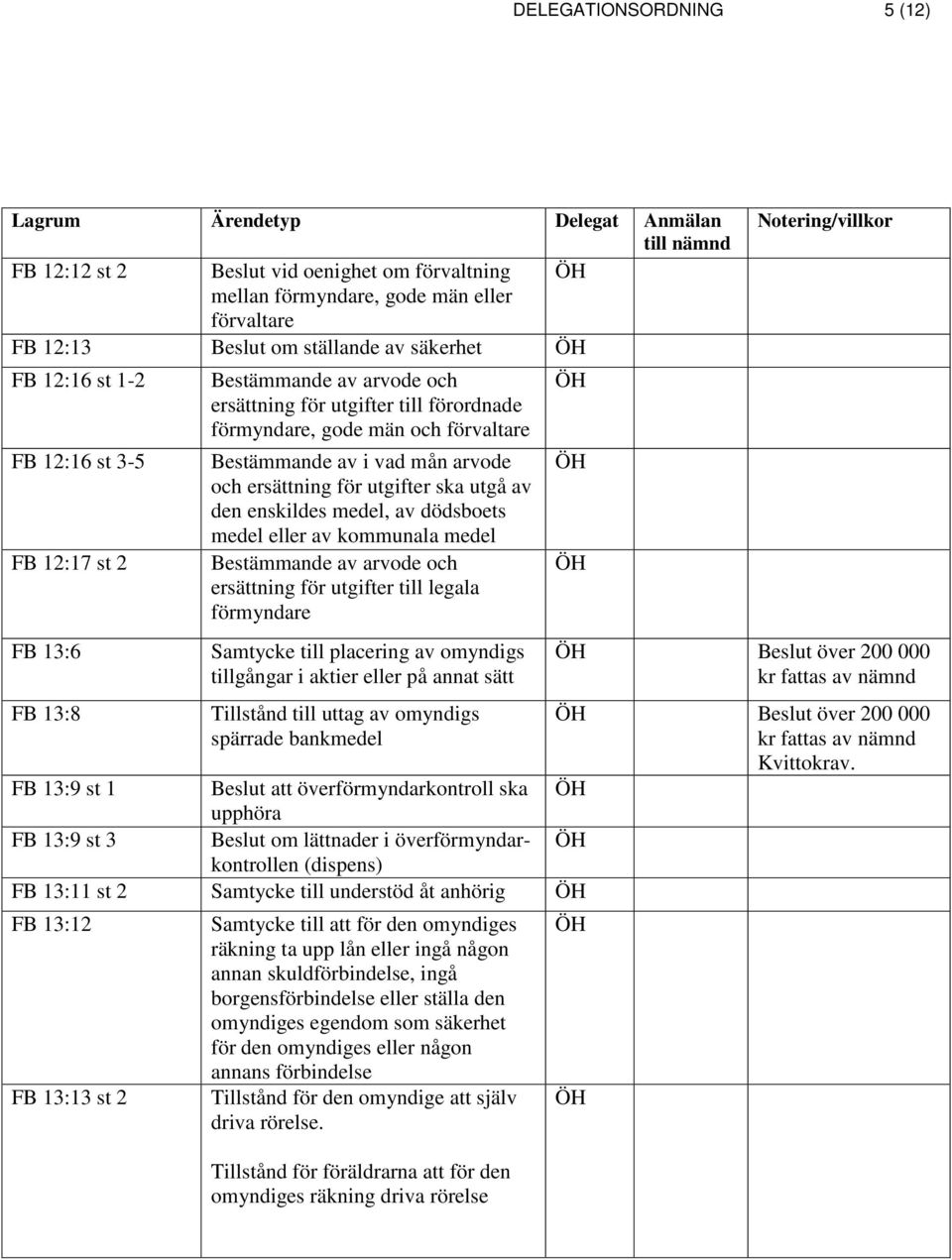 dödsboets medel eller av kommunala medel FB 12:17 st 2 Bestämmande av arvode och ersättning för utgifter till legala förmyndare FB 13:6 FB 13:8 Samtycke till placering av omyndigs tillgångar i aktier