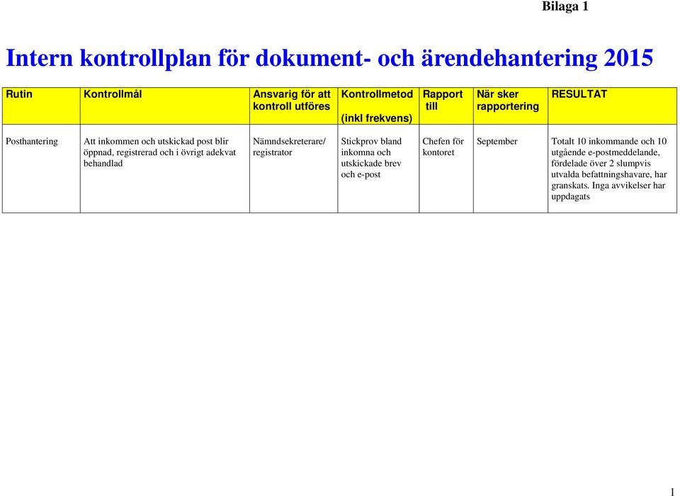 adekvat behandlad Nämndsekreterare/ registrator Stickprov bland inkomna och utskickade brev och e-post Chefen för kontoret September Totalt