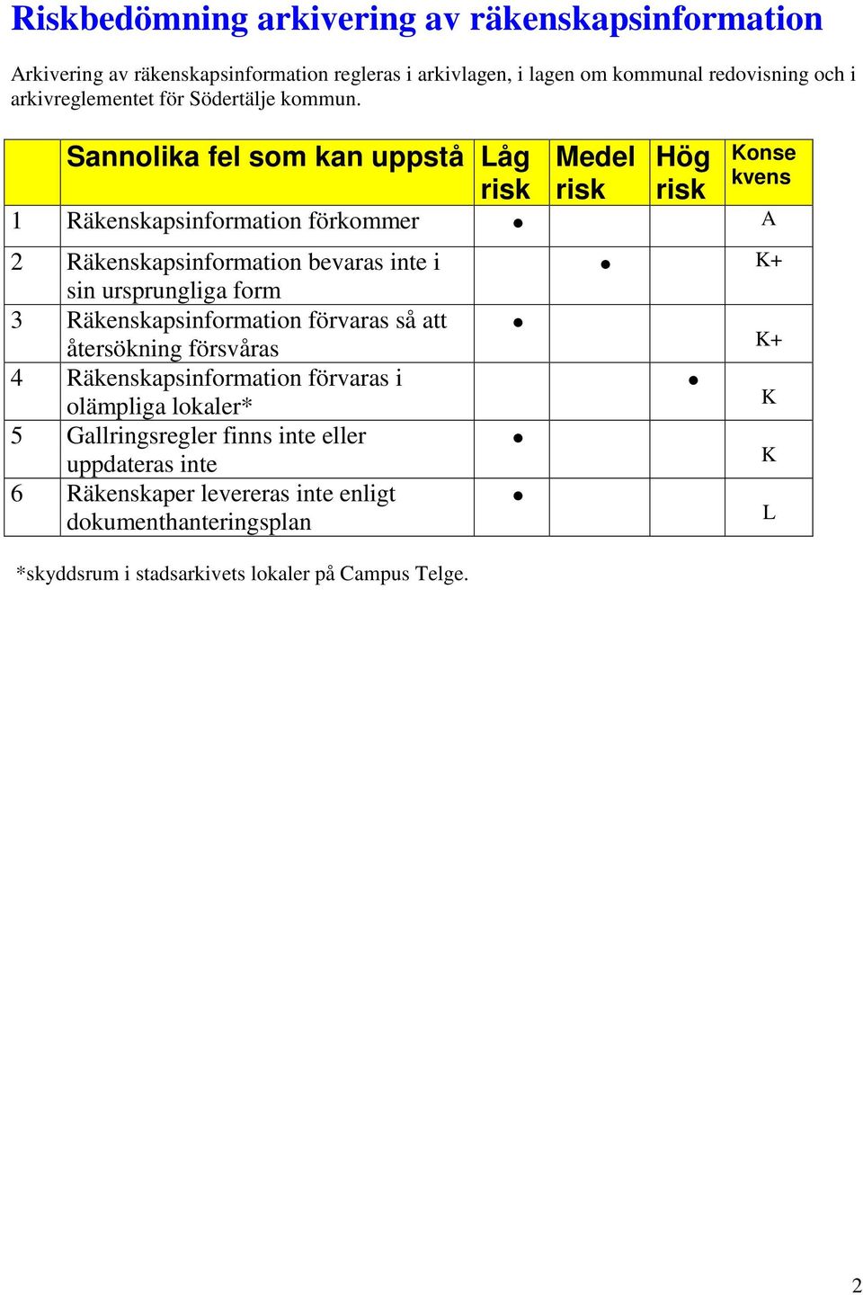 Sannolika fel som kan uppstå Låg Medel Hög 1 Räkenskapsinformation förkommer A 2 Räkenskapsinformation bevaras inte i sin ursprungliga form 3