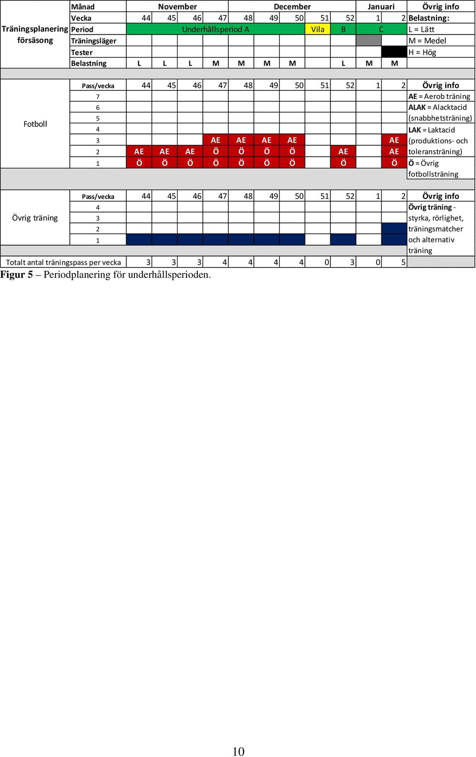 träning ALAK = Alacktacid (snabbhetsträning) LAK = Laktacid (produktions- och toleransträning) Ö = Övrig fotbollsträning Pass/vecka 44 45 46 47 48 49 50 51 52 1 2 Övrig info 4 Övrig