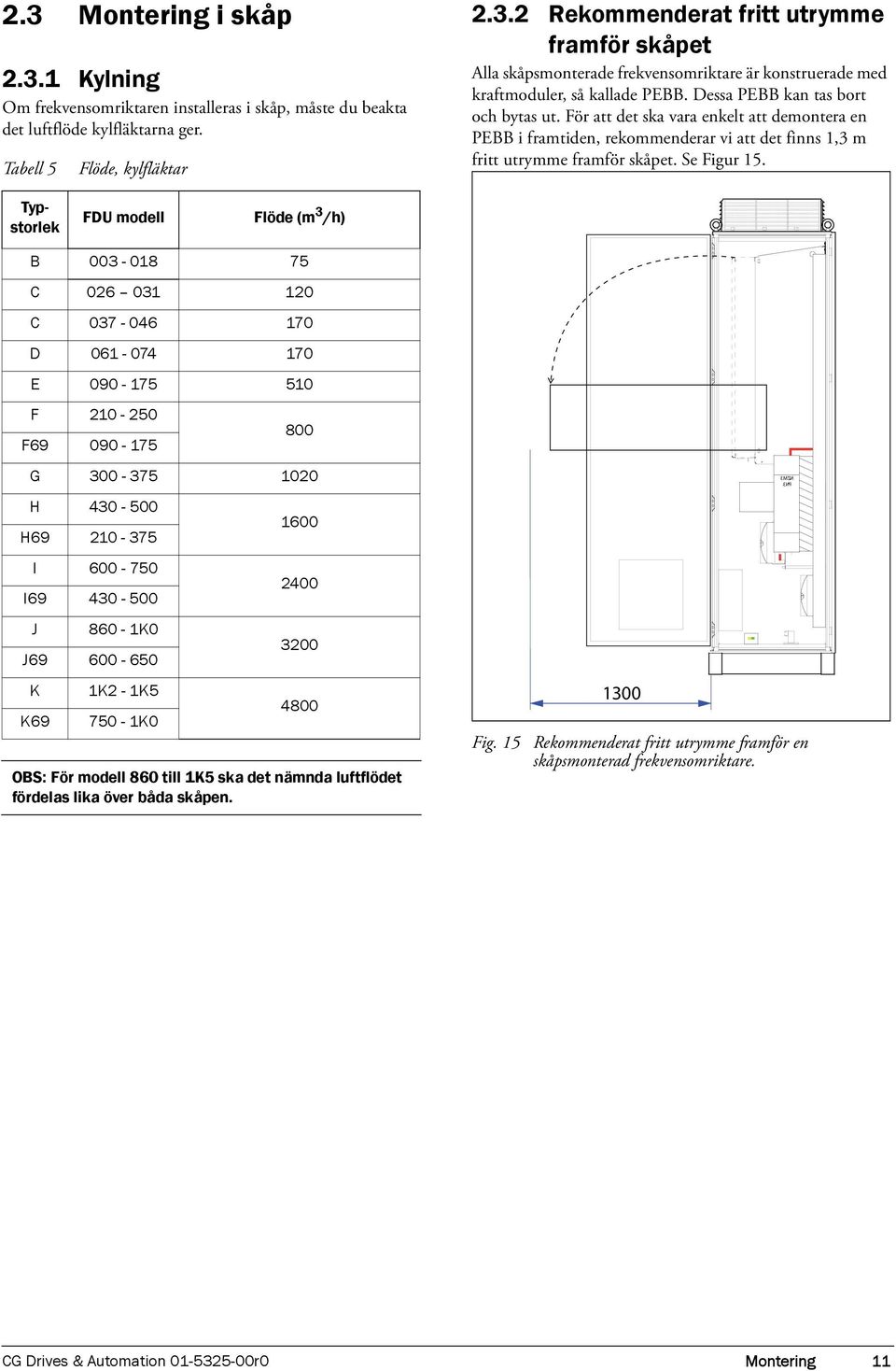 Typstorlek FDU modell Flöde (m 3 /h) B 003-018 75 C 026 031 120 C 037-046 170 D 061-074 170 E 090-175 510 F 210-250 F69 090-175 800 G 300-375 1020 H 430-500 H69 210-375 I 600-750 I69 430-500 J