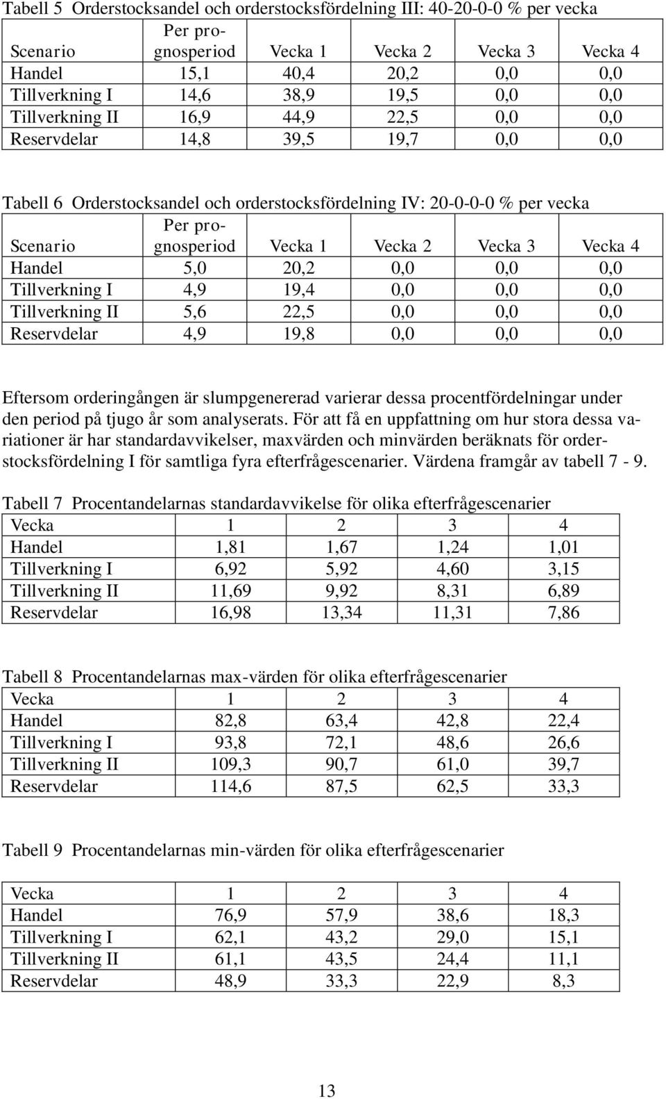 Vecka 3 Vecka 4 Handel 5,0 20,2 0,0 0,0 0,0 Tillverkning I 4,9 19,4 0,0 0,0 0,0 Tillverkning II 5,6 22,5 0,0 0,0 0,0 Reservdelar 4,9 19,8 0,0 0,0 0,0 Eftersom orderingången är slumpgenererad varierar