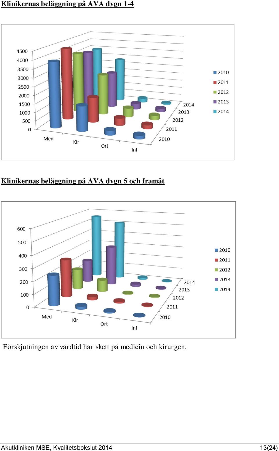 Förskjutningen av vårdtid har skett på medicin