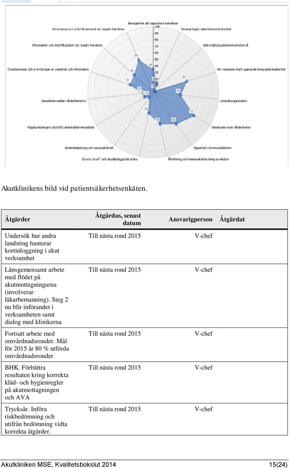 akutmottagningarna (involverar läkarbemanning). Steg 2 nu blir införandet i verksamheten samt dialog med klinikerna Till nästa rond 2015 V-chef Fortsatt arbete med omvårdnadsronder.