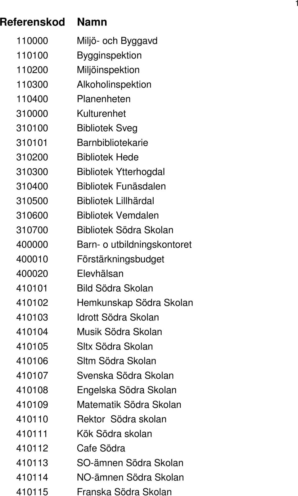 Förstärkningsbudget 400020 Elevhälsan 410101 Bild Södra Skolan 410102 Hemkunskap Södra Skolan 410103 Idrott Södra Skolan 410104 Musik Södra Skolan 410105 Sltx Södra Skolan 410106 Sltm Södra Skolan