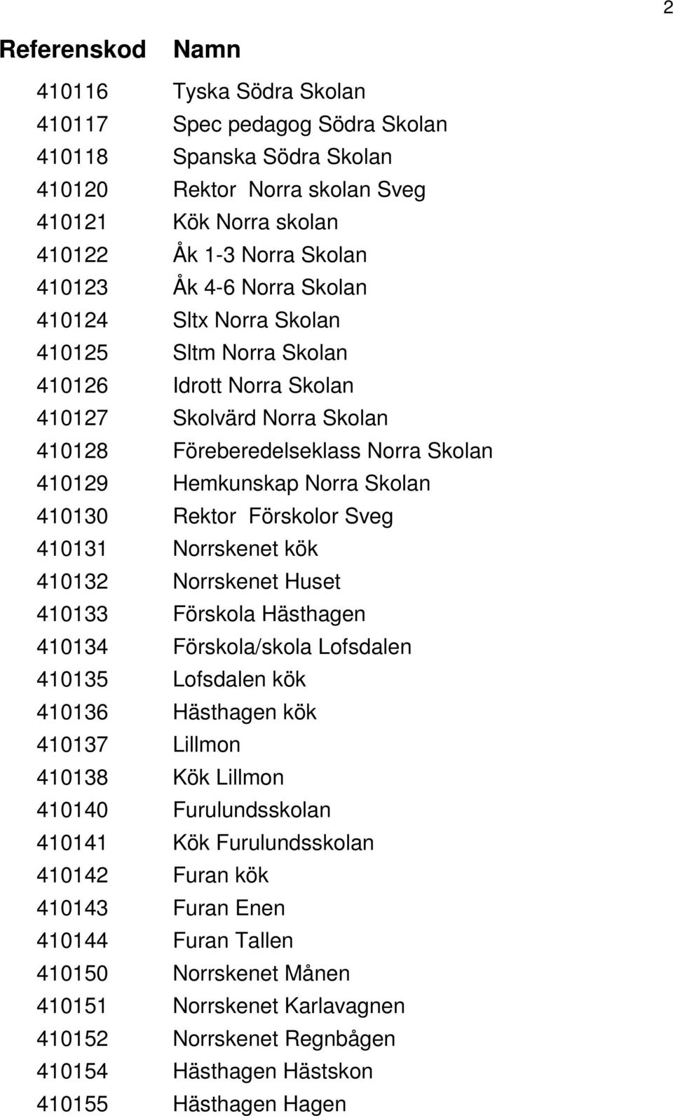 Sveg 410131 Norrskenet kök 410132 Norrskenet Huset 410133 Förskola Hästhagen 410134 Förskola/skola Lofsdalen 410135 Lofsdalen kök 410136 Hästhagen kök 410137 Lillmon 410138 Kök Lillmon 410140