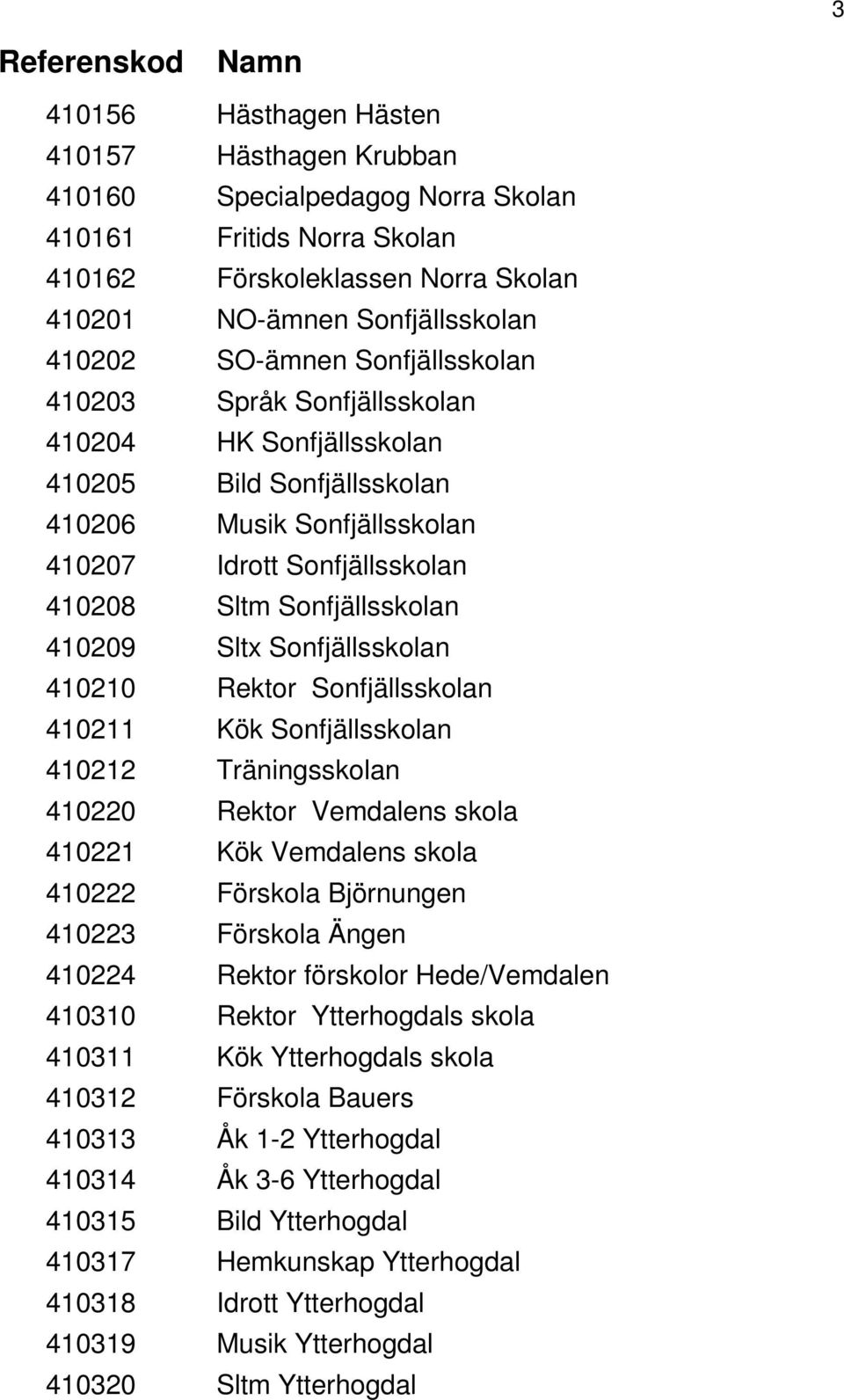 Sonfjällsskolan 410210 Rektor Sonfjällsskolan 410211 Kök Sonfjällsskolan 410212 Träningsskolan 410220 Rektor Vemdalens skola 410221 Kök Vemdalens skola 410222 Förskola Björnungen 410223 Förskola