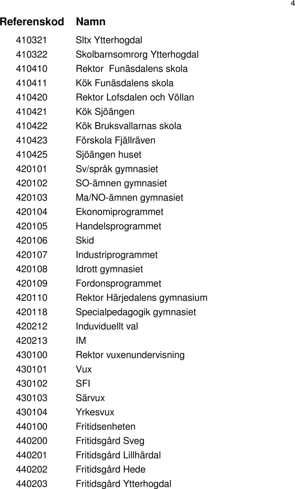 Handelsprogrammet 420106 Skid 420107 Industriprogrammet 420108 Idrott gymnasiet 420109 Fordonsprogrammet 420110 Rektor Härjedalens gymnasium 420118 Specialpedagogik gymnasiet 420212 Induviduellt val