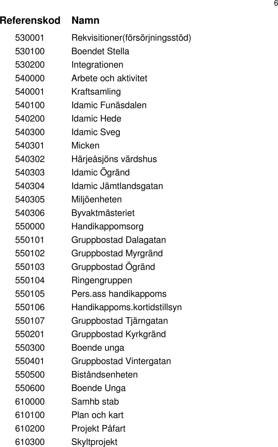 Gruppbostad Dalagatan 550102 Gruppbostad Myrgränd 550103 Gruppbostad Ögränd 550104 Ringengruppen 550105 Pers.ass handikappoms 550106 Handikappoms.