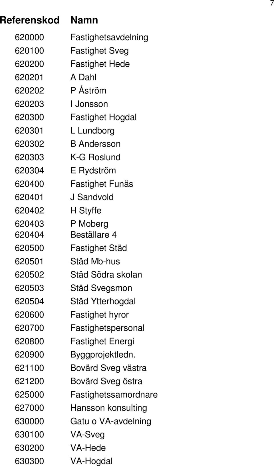 Mb-hus 620502 Städ Södra skolan 620503 Städ Svegsmon 620504 Städ Ytterhogdal 620600 Fastighet hyror 620700 Fastighetspersonal 620800 Fastighet Energi 620900 Byggprojektledn.