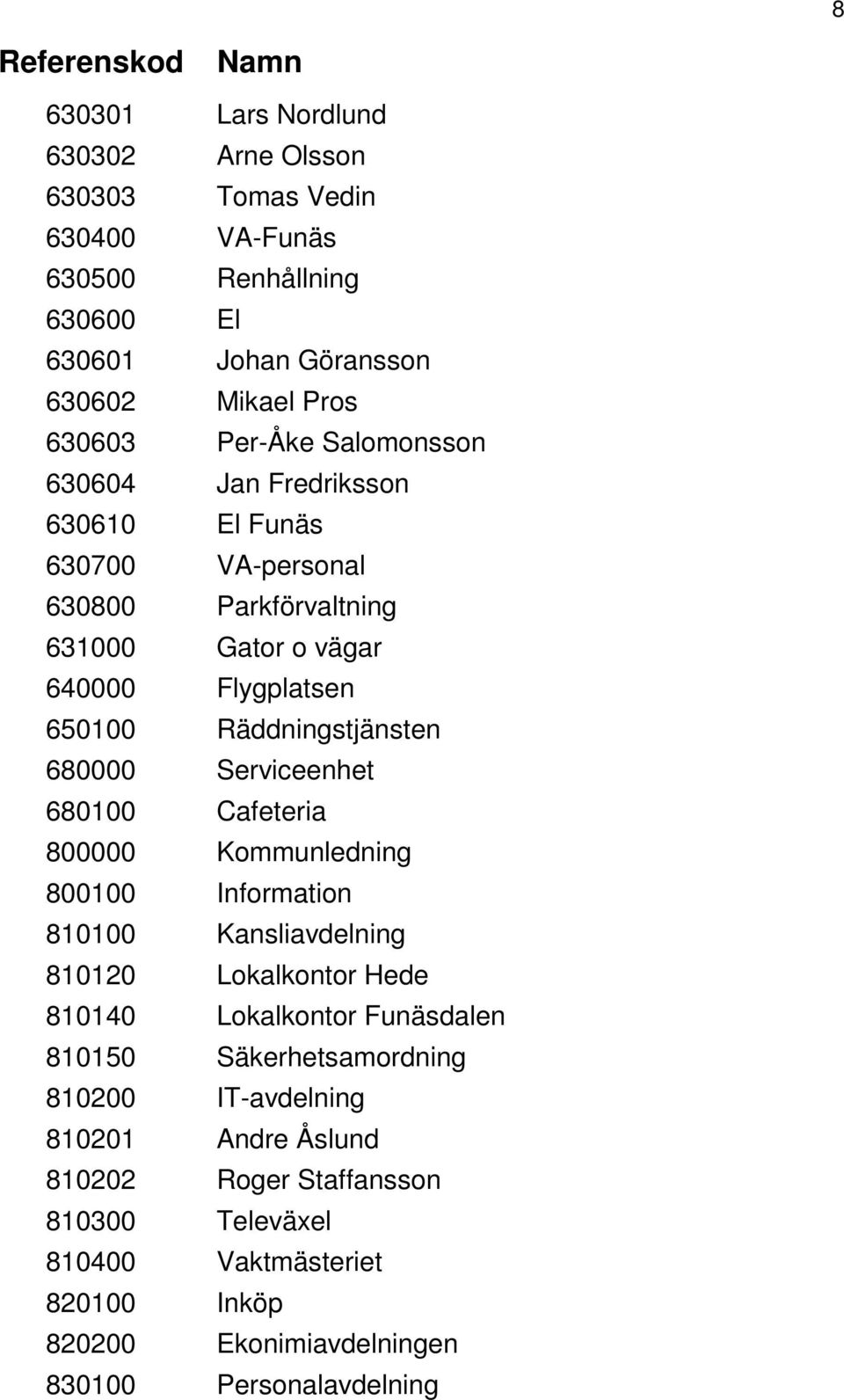 Serviceenhet 680100 Cafeteria 800000 Kommunledning 800100 Information 810100 Kansliavdelning 810120 Lokalkontor Hede 810140 Lokalkontor Funäsdalen 810150