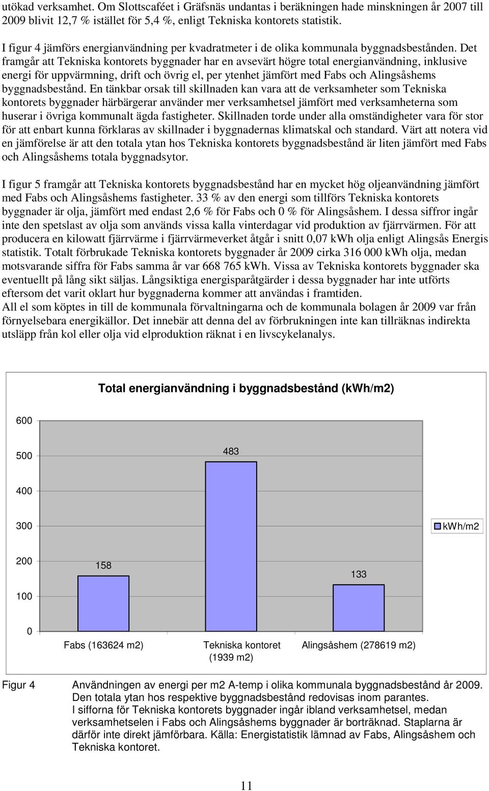 Det framgår att Tekniska kontorets byggnader har en avsevärt högre total energianvändning, inklusive energi för uppvärmning, drift och övrig el, per ytenhet jämfört med Fabs och Alingsåshems