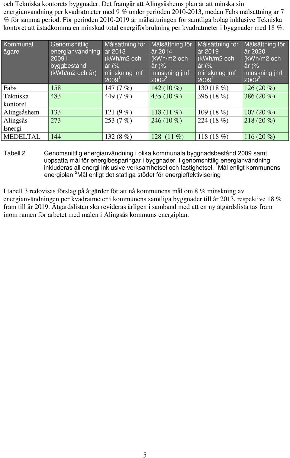 För perioden 2010-2019 är målsättningen för samtliga bolag inklusive Tekniska kontoret att åstadkomma en minskad total energiförbrukning per kvadratmeter i byggnader med 18 %.