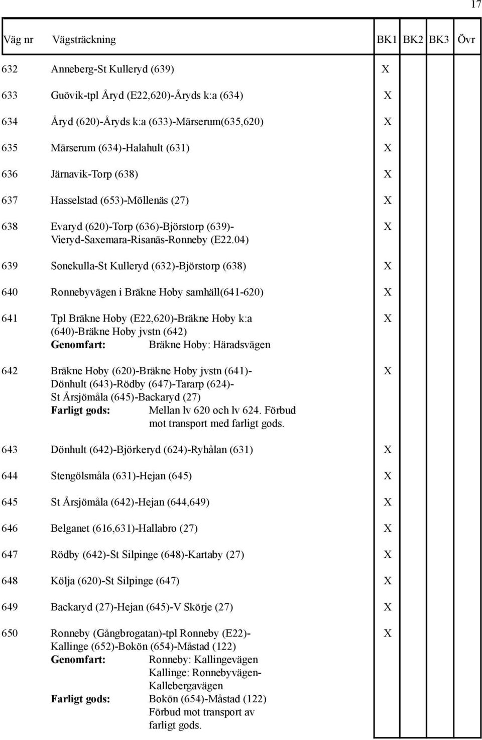 04) 639 Sonekulla-St Kulleryd (632)-Björstorp (638) X 640 Ronnebyvägen i Bräkne Hoby samhäll(641-620) X 641 Tpl Bräkne Hoby (E22,620)-Bräkne Hoby k:a X (640)-Bräkne Hoby jvstn (642) Genomfart: Bräkne