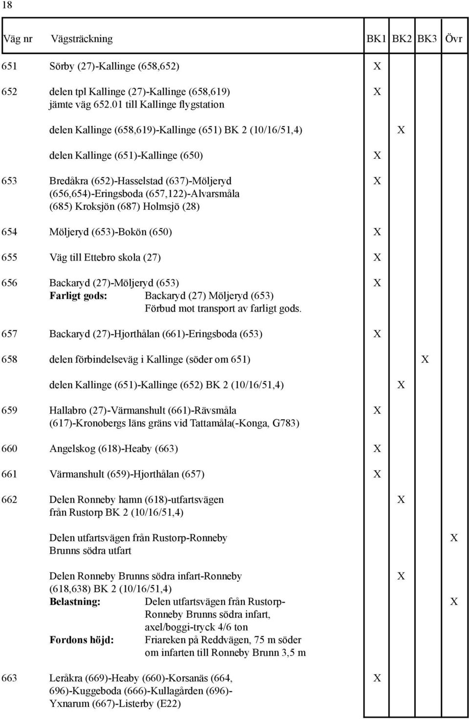(657,122)-Alvarsmåla (685) Kroksjön (687) Holmsjö (28) 654 Möljeryd (653)-Bokön (650) X 655 Väg till Ettebro skola (27) X 656 Backaryd (27)-Möljeryd (653) X Farligt gods: Backaryd (27) Möljeryd (653)