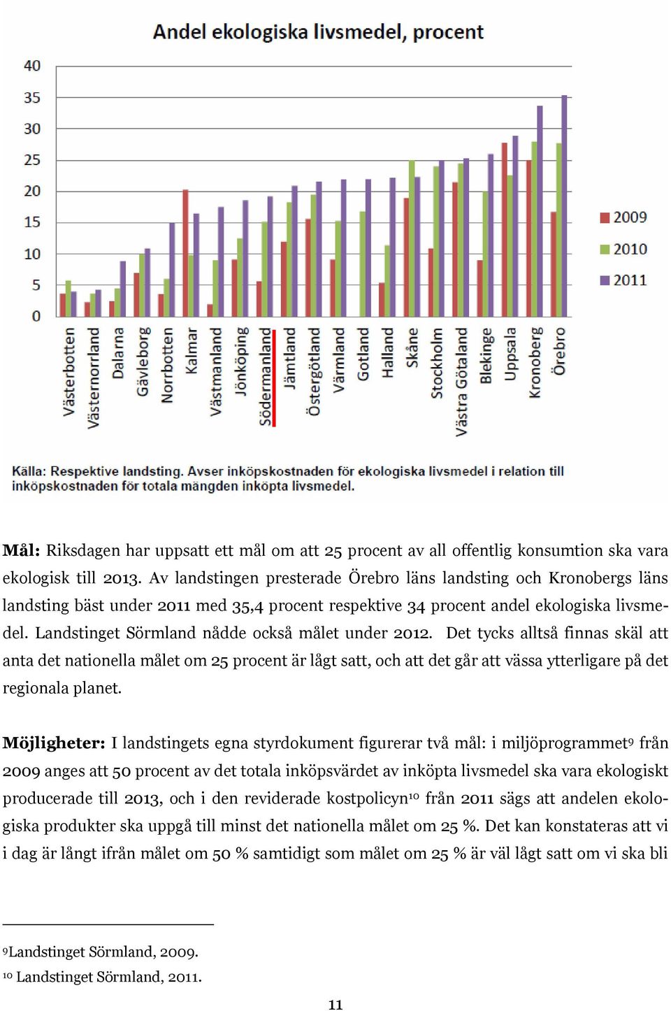 Landstinget Sörmland nådde också målet under 2012. Det tycks alltså finnas skäl att anta det nationella målet om 25 procent är lågt satt, och att det går att vässa ytterligare på det regionala planet.