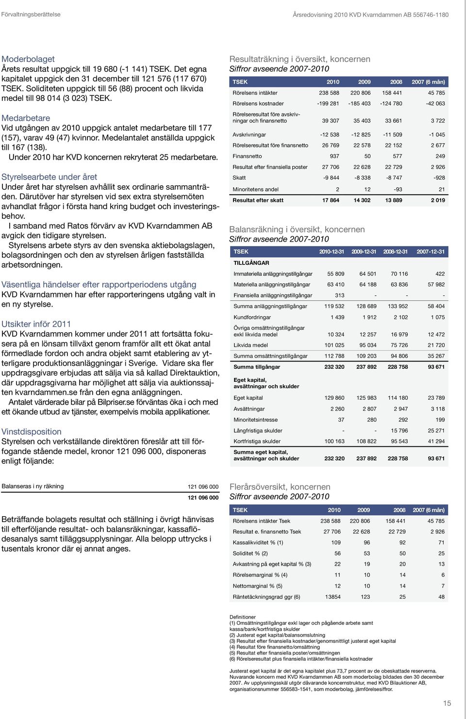 Medelantalet anställda uppgick till 167 (138). Under 2010 har KVD koncernen rekryterat 25 medarbetare. Styrelsearbete under året Under året har styrelsen avhållit sex ordinarie sammanträden.