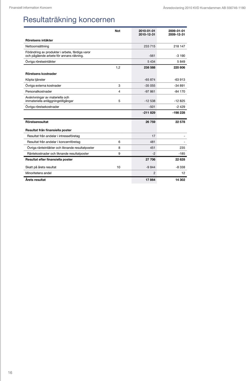 561 3 190 Övriga rörelseintäkter 5 434 5 849 1,2 238 588 220 806 Rörelsens kostnader Köpta tjänster 65 874 63 913 Övriga externa kostnader 3 35 055 34 891 Personalkostnader 4 97 861 84 170