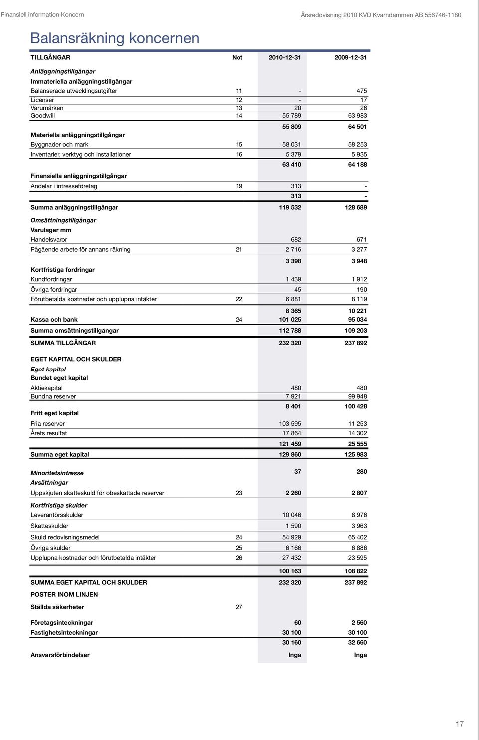 verktyg och installationer 16 5 379 5 935 63 410 64 188 Finansiella anläggningstillgångar Andelar i intresseföretag 19 313 313 Summa anläggningstillgångar 119 532 128 689 Omsättningstillgångar