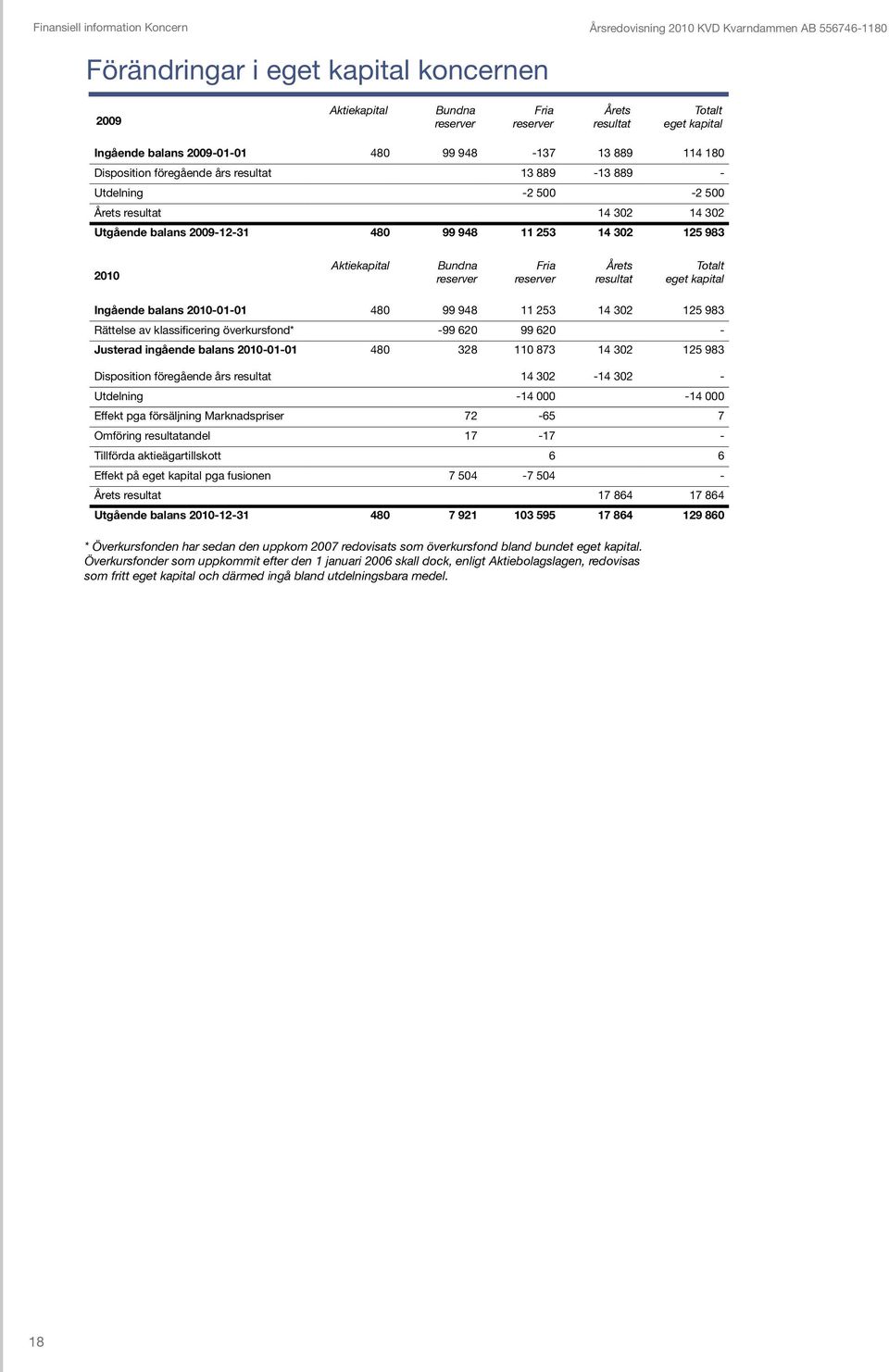 11 253 14 302 125 983 2010 Aktiekapital Bundna reserver Fria reserver Årets resultat Totalt eget kapital Ingående balans 20100101 480 99 948 11 253 14 302 125 983 Rättelse av klassificering