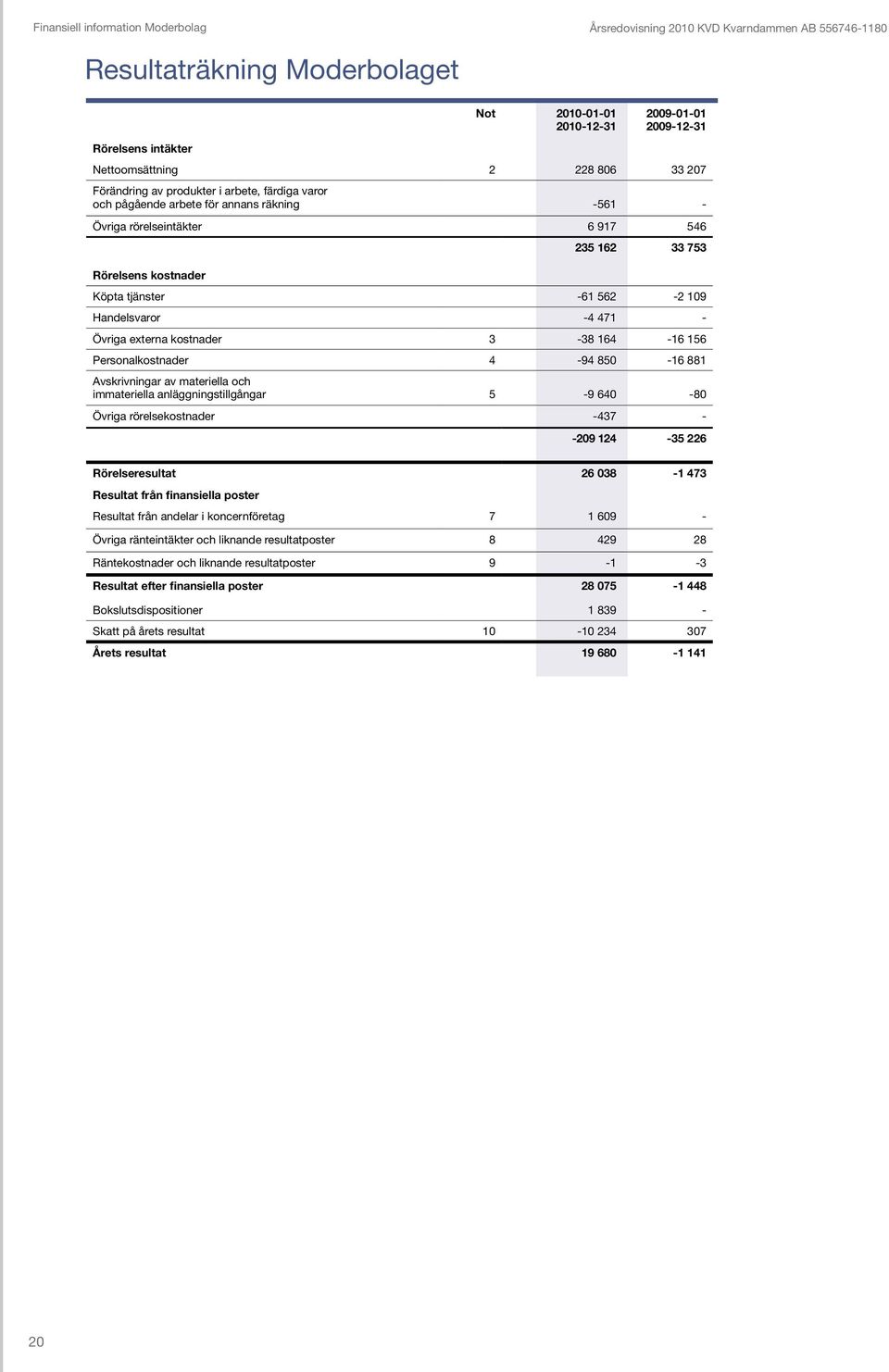 4 471 Övriga externa kostnader 3 38 164 16 156 Personalkostnader 4 94 850 16 881 Avskrivningar av materiella och immateriella anläggningstillgångar 5 9 640 80 Övriga rörelsekostnader 437 209 124 35