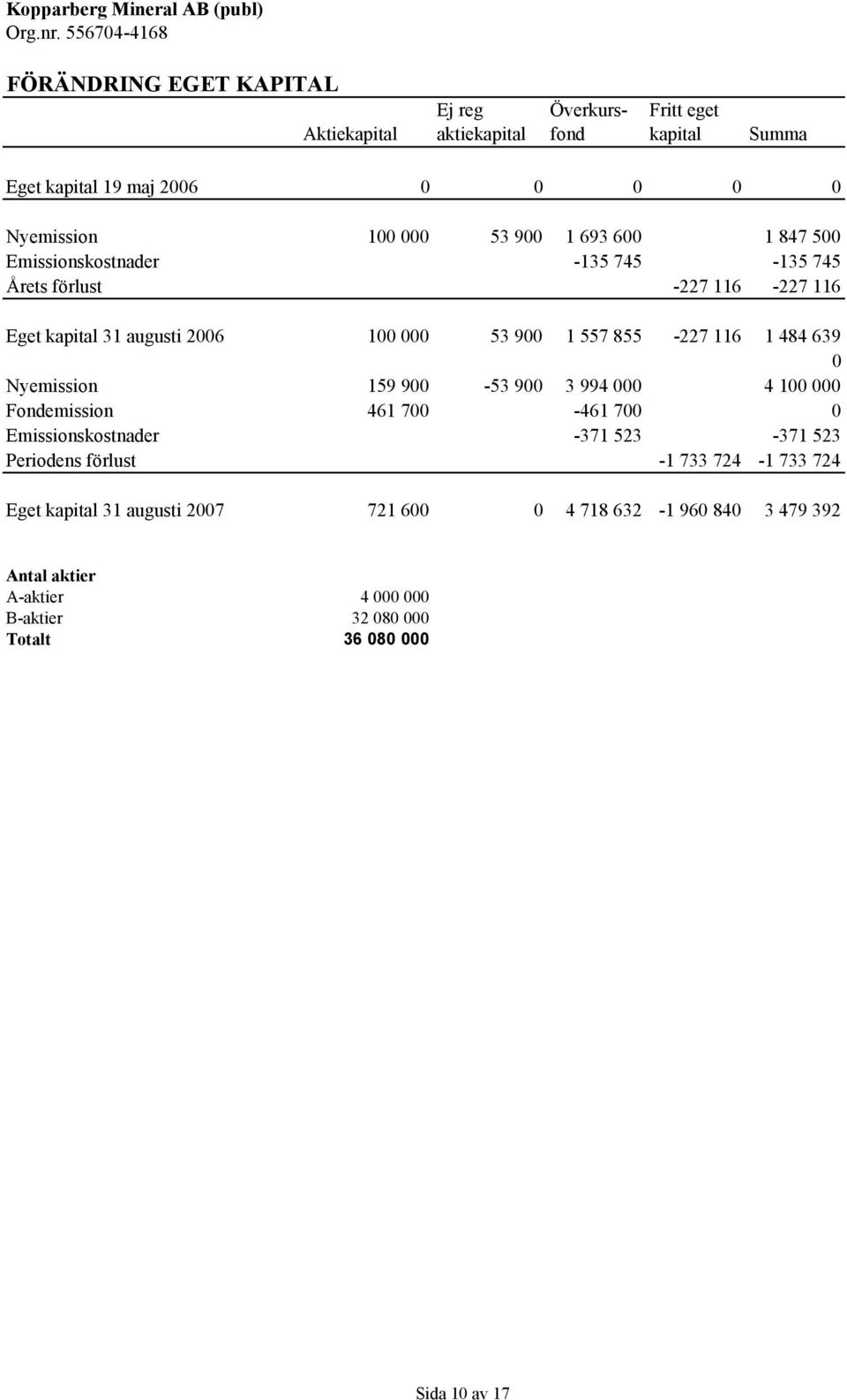 639 0 Nyemission 159 900-53 900 3 994 000 4 100 000 Fondemission 461 700-461 700 0 Emissionskostnader -371 523-371 523 Periodens förlust -1 733 724-1 733