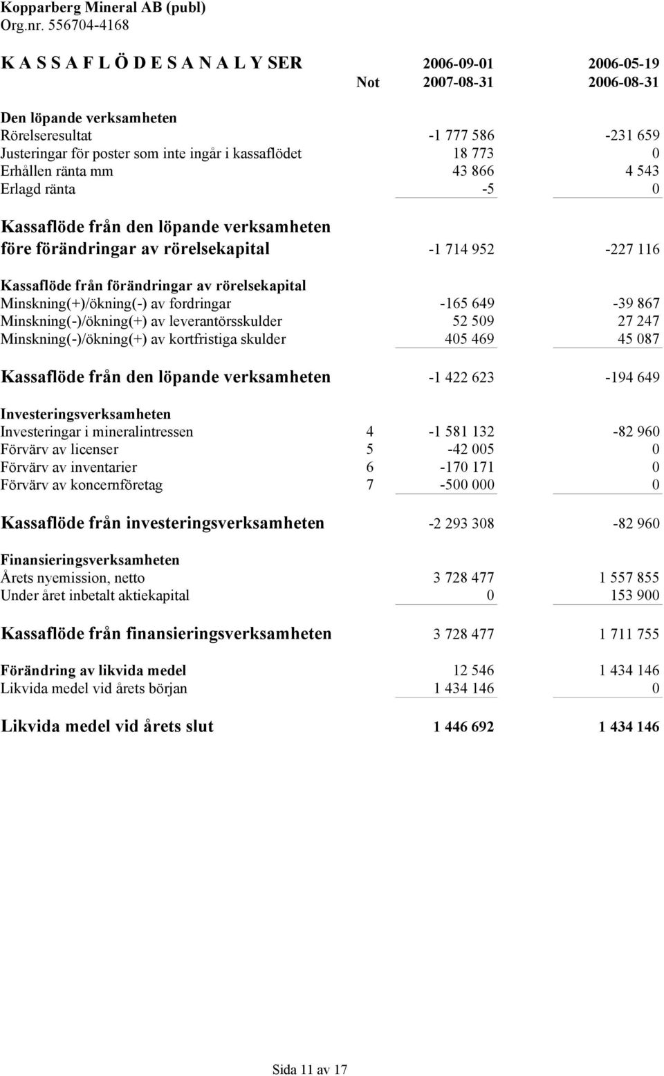 Minskning(+)/ökning(-) av fordringar -165 649-39 867 Minskning(-)/ökning(+) av leverantörsskulder 52 509 27 247 Minskning(-)/ökning(+) av kortfristiga skulder 405 469 45 087 Kassaflöde från den