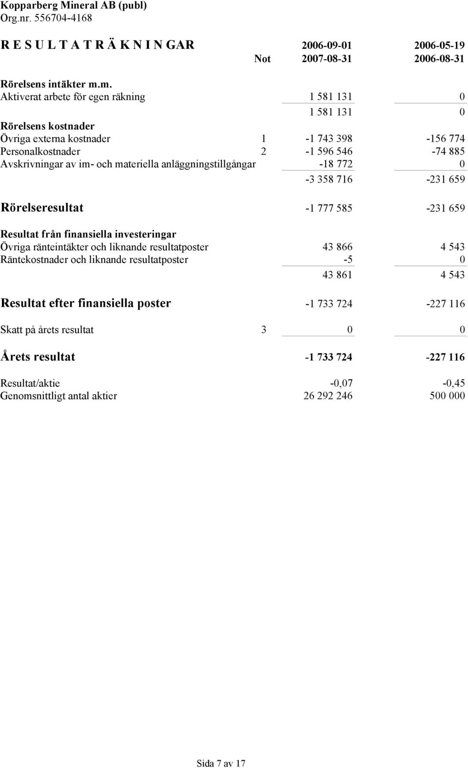 materiella anläggningstillgångar -18 772 0-3 358 716-231 659 Rörelseresultat -1 777 585-231 659 Resultat från finansiella investeringar Övriga ränteintäkter och liknande resultatposter 43