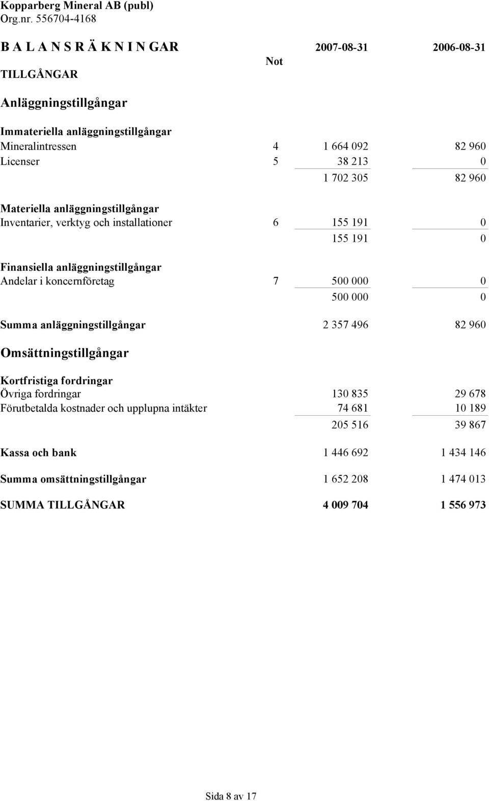 500 000 0 500 000 0 Summa anläggningstillgångar 2 357 496 82 960 Omsättningstillgångar Kortfristiga fordringar Övriga fordringar 130 835 29 678 Förutbetalda kostnader och