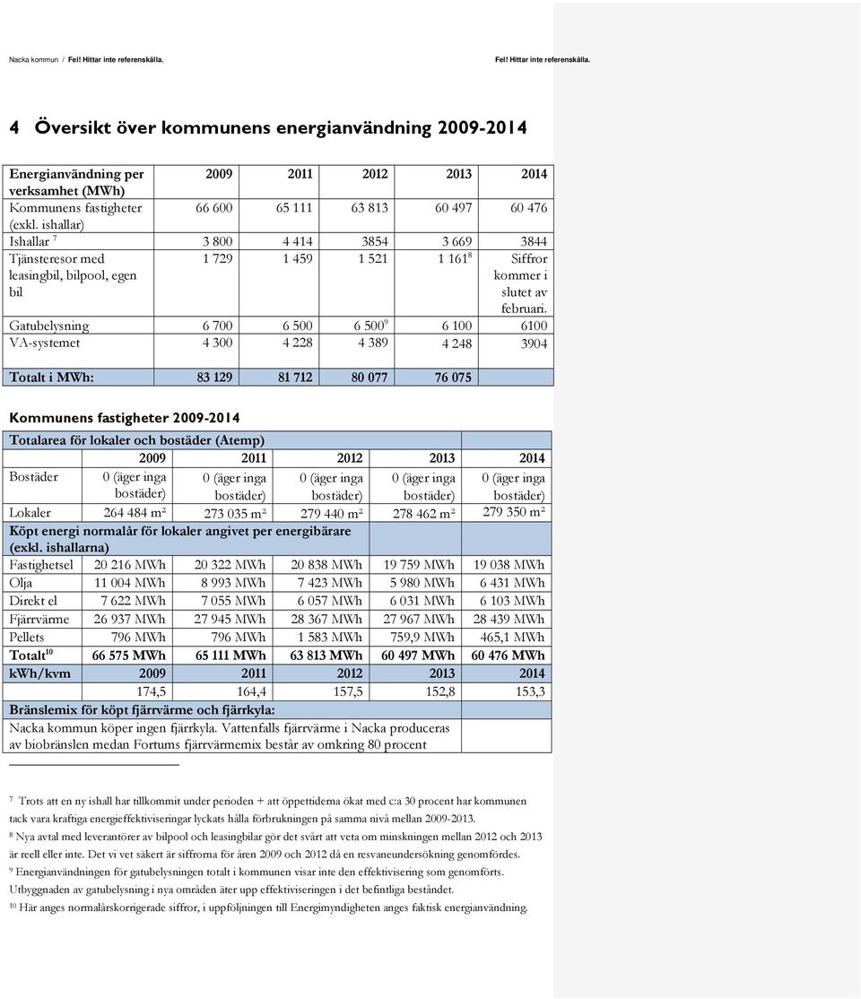Gatubelysning 6 700 6 500 6 500 9 6 100 6100 VA-systemet 4 300 4 228 4 389 4 248 3904 Totalt i MWh: 83 129 81 712 80 077 76 075 Kommunens fastigheter 2009-2014 Totalarea för lokaler och bostäder