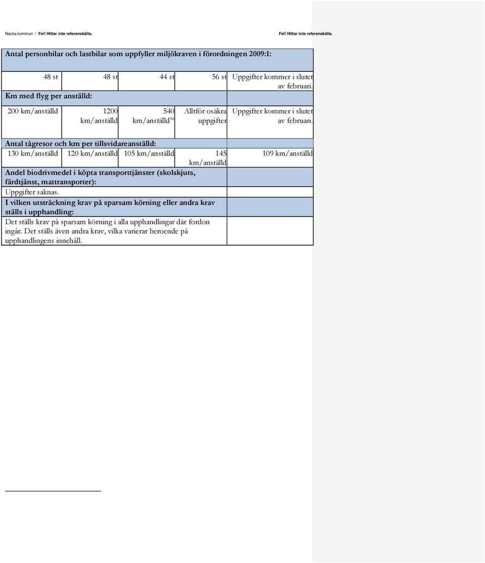 Antal tågresor och km per tillsvidareanställd: 130 km/anställd 120 km/anställd 105 km/anställd 145 km/anställd Andel biodrivmedel i köpta transporttjänster (skolskjuts, färdtjänst,