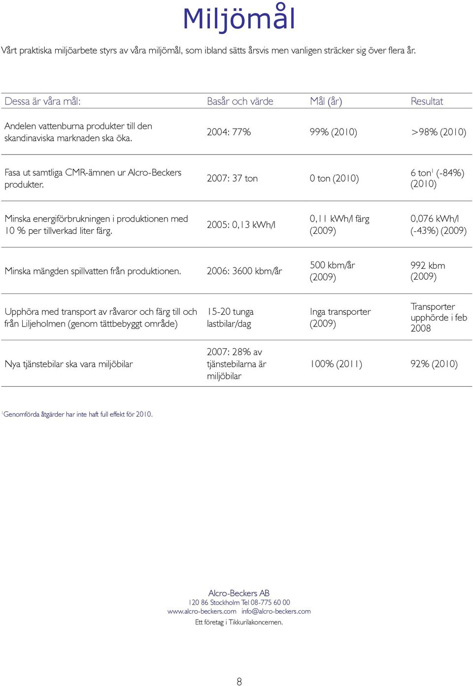 2004: 77% 99% (2010) >98% (2010) Fasa ut samtliga CMR-ämnen ur Alcro-Beckers produkter.