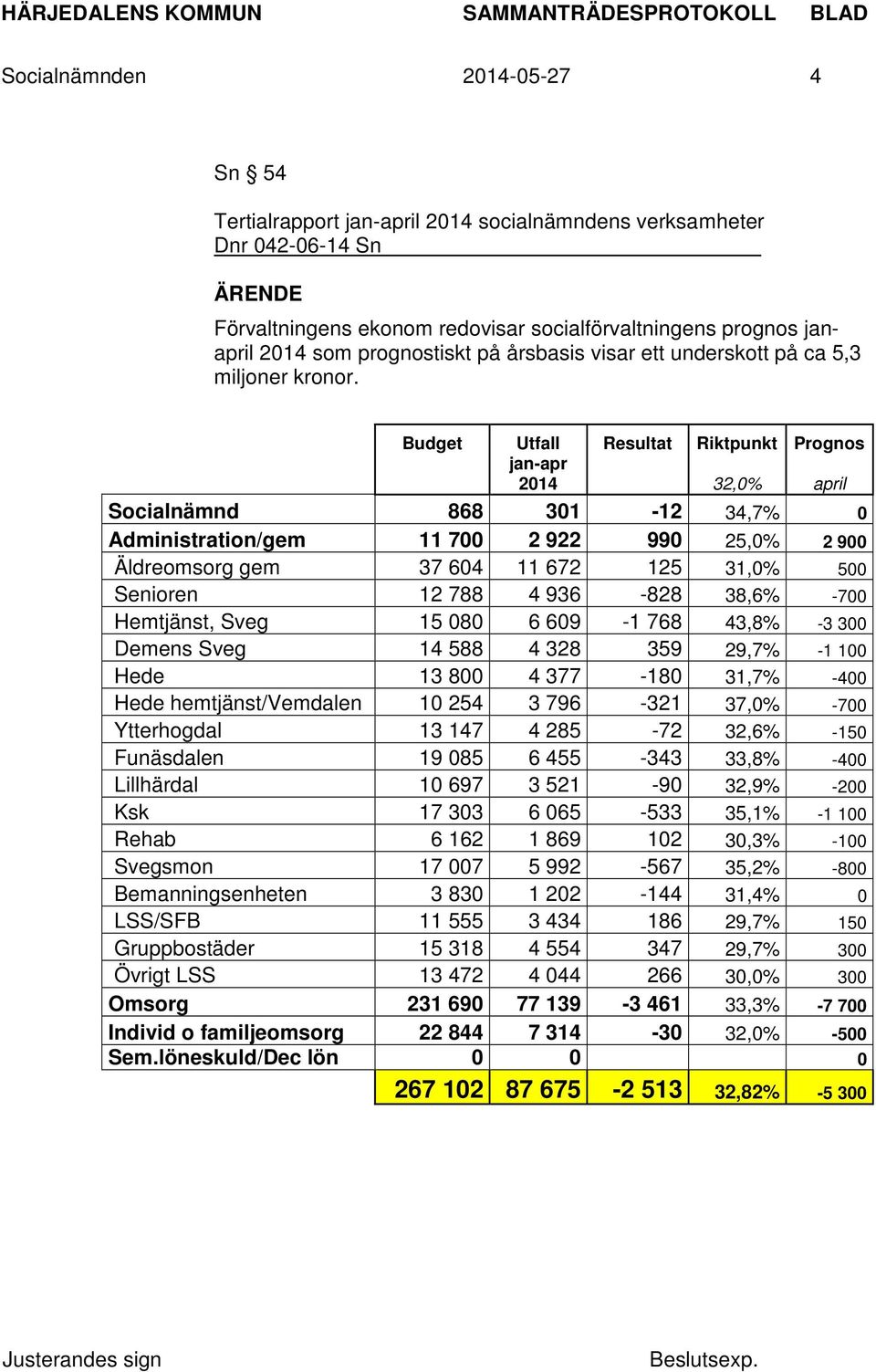 Budget Utfall Resultat Riktpunkt Prognos jan-apr 2014 32,0% april Socialnämnd 868 301-12 34,7% 0 Administration/gem 11 700 2 922 990 25,0% 2 900 Äldreomsorg gem 37 604 11 672 125 31,0% 500 Senioren