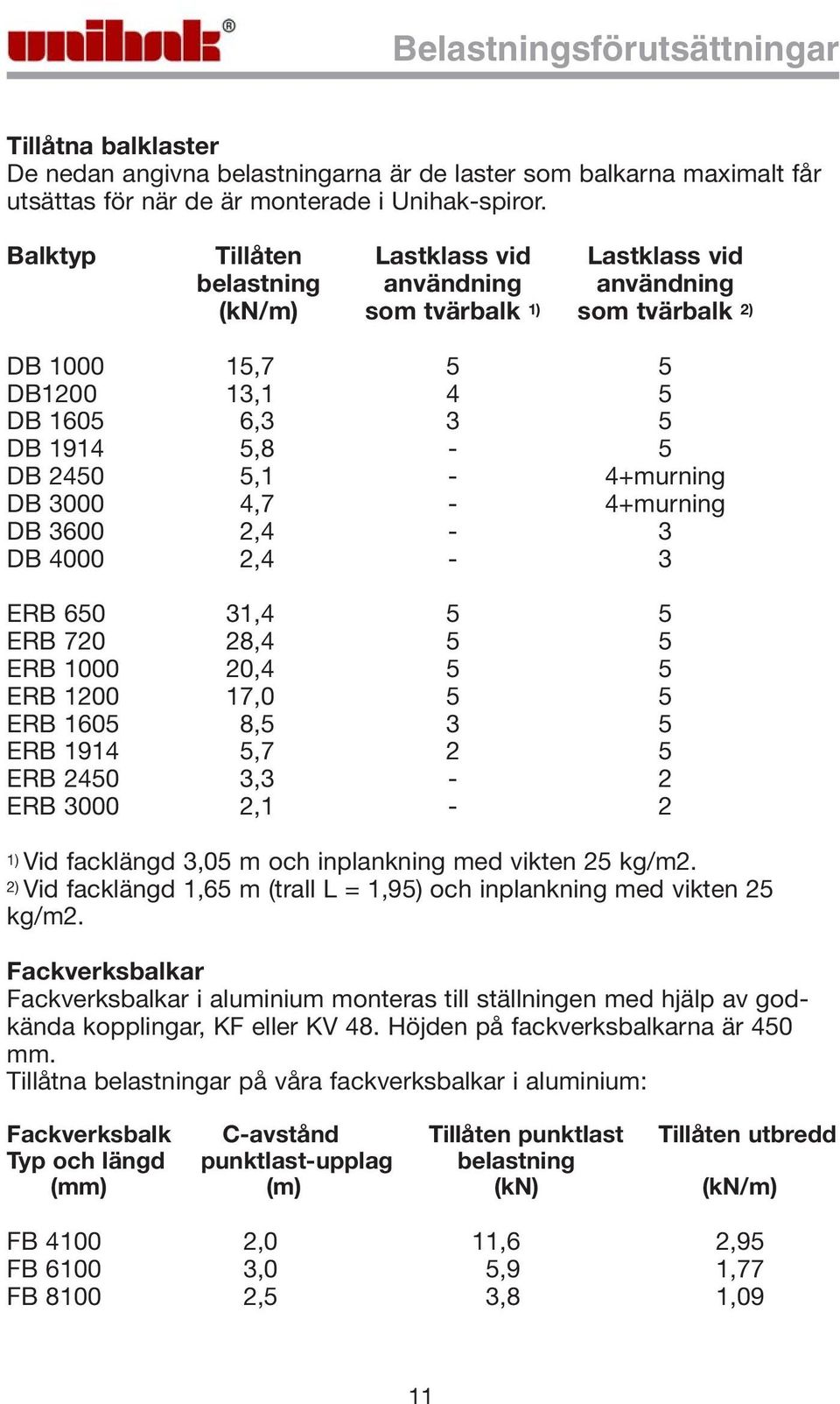 5,1-4+murning DB 3000 4,7-4+murning DB 3600 2,4-3 DB 4000 2,4-3 ERB 650 31,4 5 5 ERB 720 28,4 5 5 ERB 1000 20,4 5 5 ERB 1200 17,0 5 5 ERB 1605 8,5 3 5 ERB 1914 5,7 2 5 ERB 2450 3,3-2 ERB 3000 2,1-2