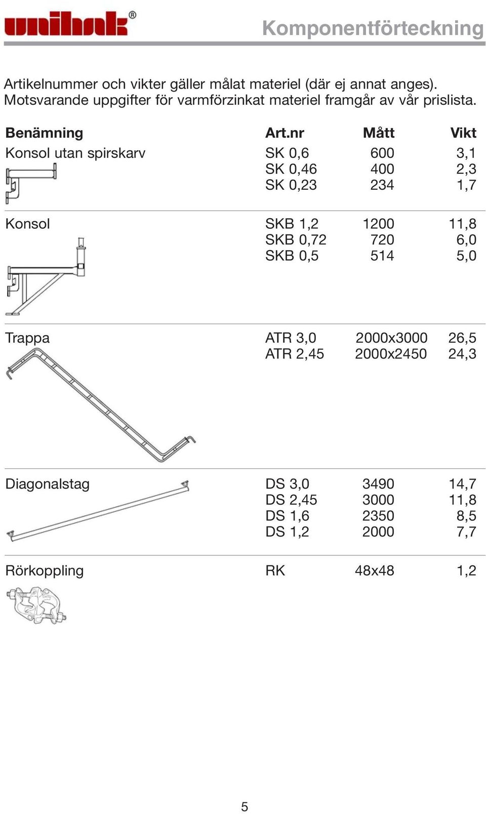 nr Mått Vikt Konsol utan spirskarv SK 0,6 600 3,1 SK 0,46 400 2,3 SK 0,23 234 1,7 Konsol SKB 1,2 1200 11,8 SKB 0,72 720