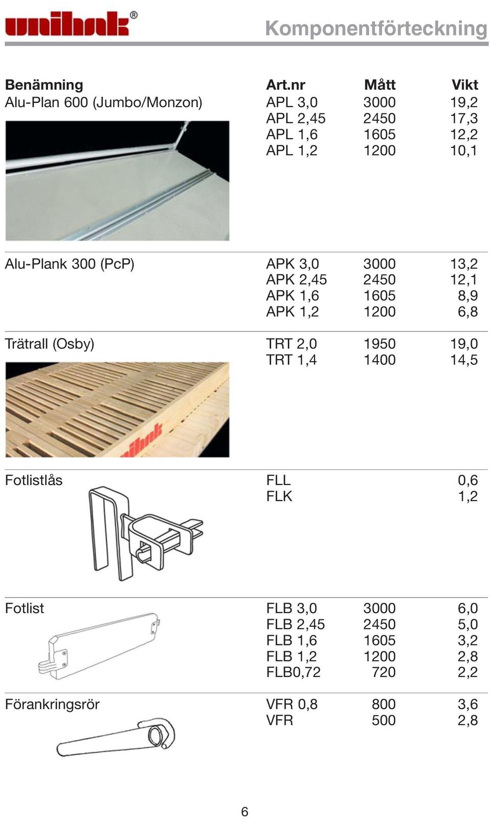 Alu-Plank 300 (PcP) APK 3,0 3000 13,2 APK 2,45 2450 12,1 APK 1,6 1605 8,9 APK 1,2 1200 6,8 Trätrall (Osby) TRT