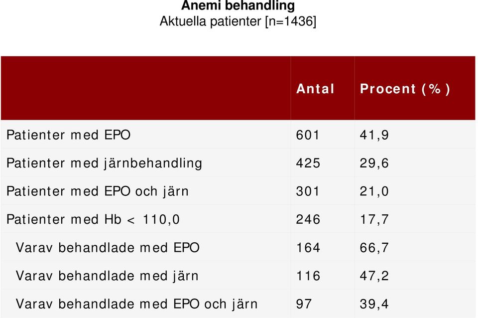 301 21,0 Patienter med Hb < 110,0 246 17,7 Varav behandlade med EPO 164