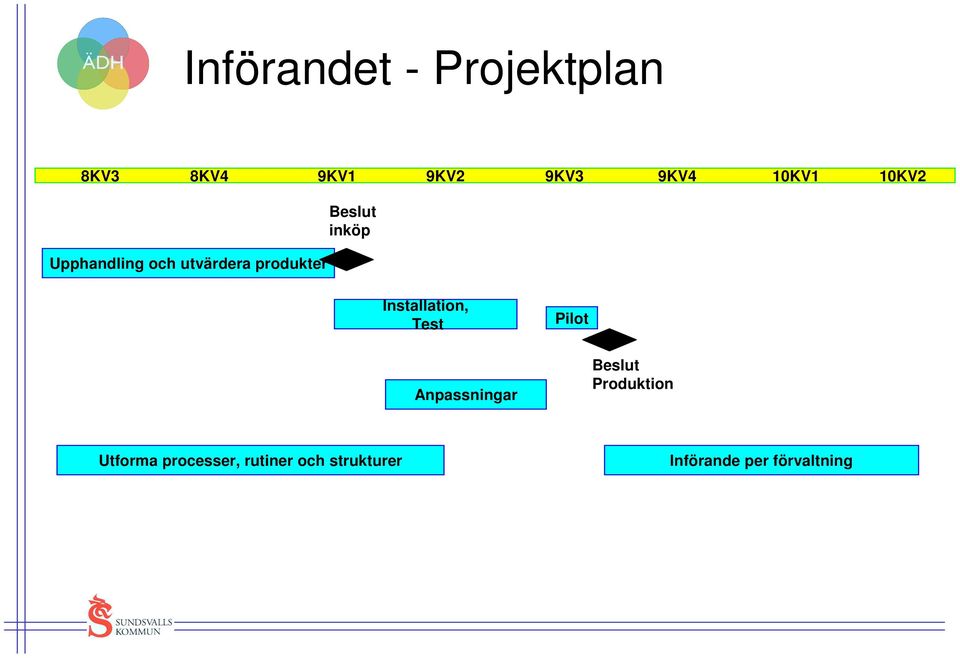 inköp Installation, Test Pilot Anpassningar Beslut