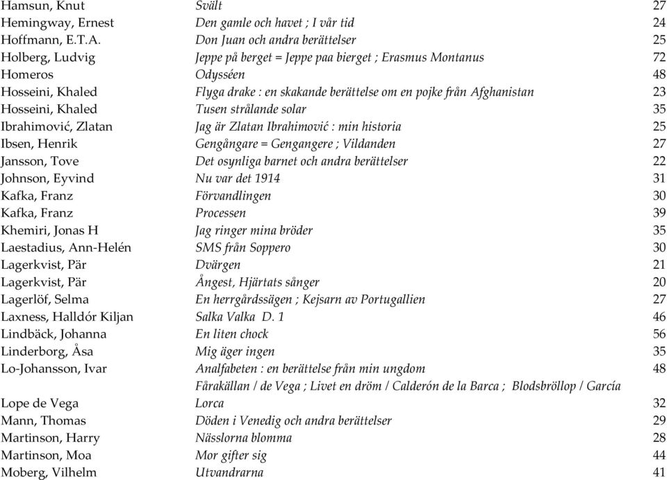 Afghanistan 23 Hosseini, Khaled Tusen strålande solar 35 Ibrahimović, Zlatan Jag är Zlatan Ibrahimović : min historia 25 Ibsen, Henrik Gengångare = Gengangere ; Vildanden 27 Jansson, Tove Det