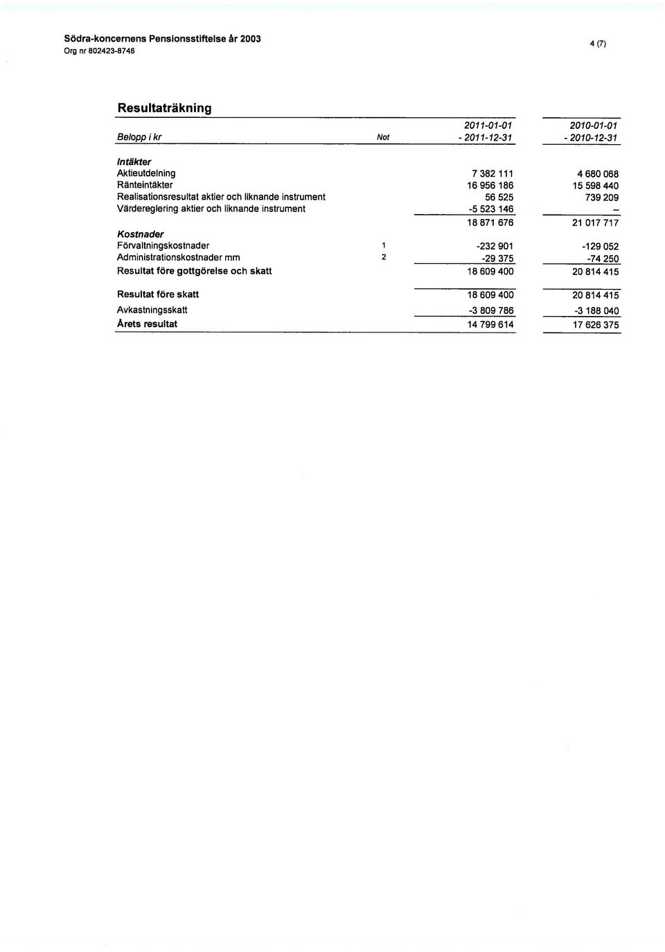 901 Administrationskostnader mm 2-29 375 Resultat före gottgörelse och skatt 18 609 400 Resultat före skatt 18 609 400 Avkastningsskatt -3 809