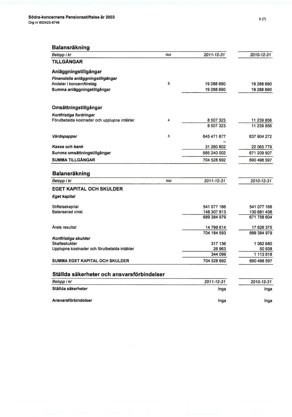 omsättningstillgångar 685 240 002 SUMMA TILLGÅNGAR 704 528 692 11239856 11239856 637 904 272 22 065 779 671 209 907 690 498 597 Bala nsräkn ing Belopp 1kr Not 2011-12-31 EGET KAPITAL OCH SKULDER Eget