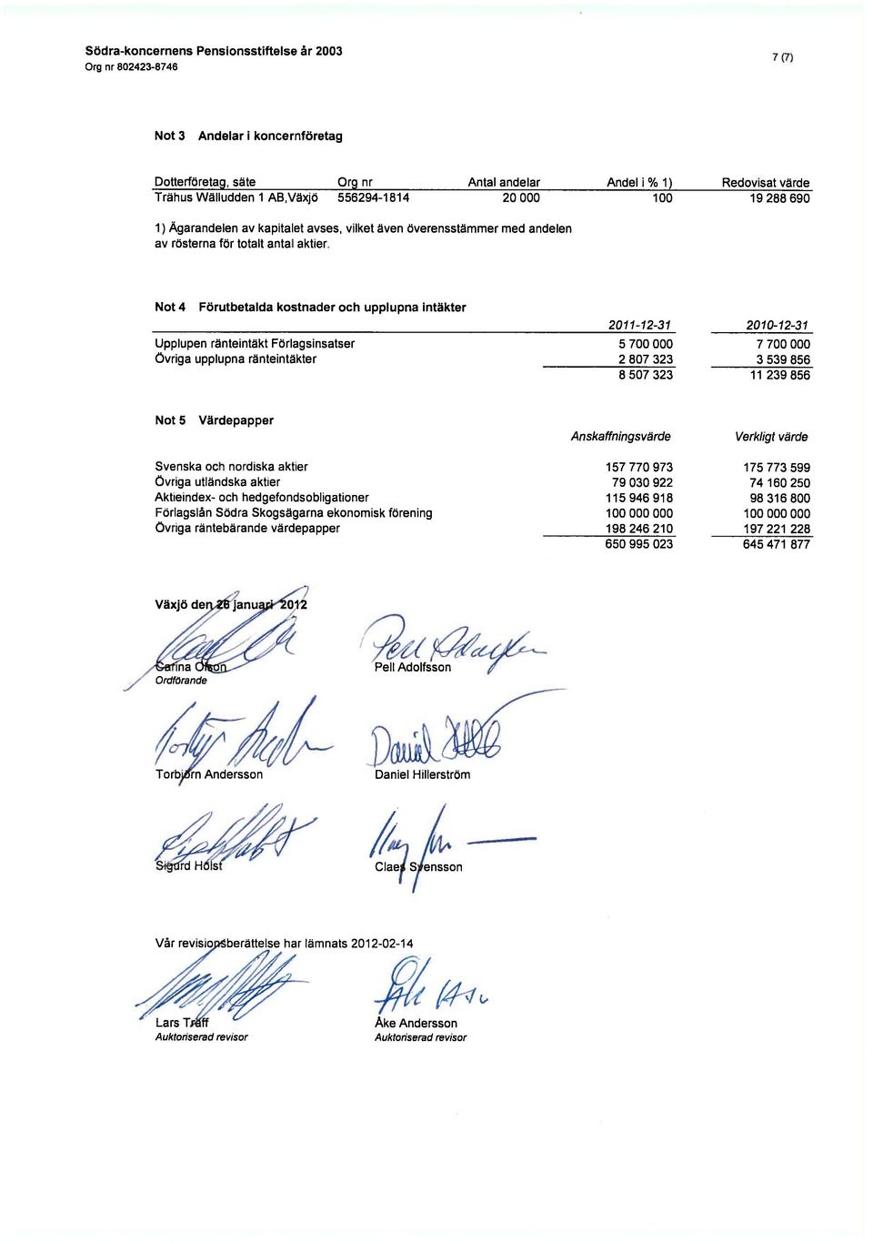 Not 4 Förutbetalda kostnader och upplupna intäkter Upplupen ränteintäkt Förlagsinsatser Övriga upplupna ränteintäkter 2011-12-31 5 700 000 2 807 323 8 507 323 2010-12-3 1 7 700 000 3 539 856 11239856