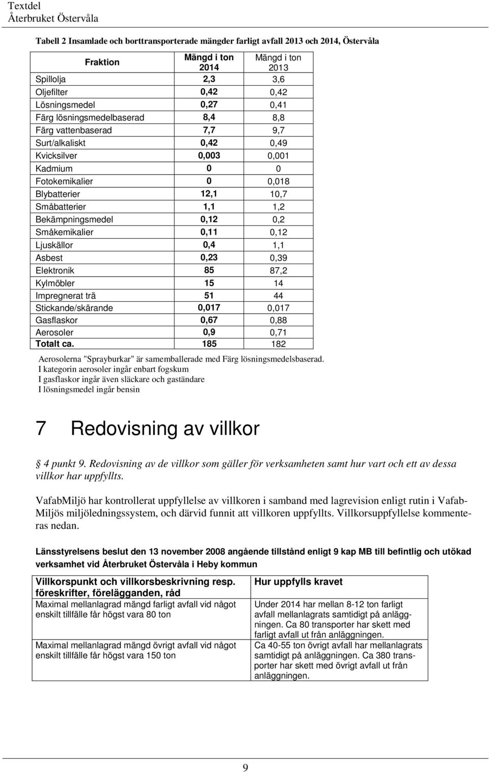 Bekämpningsmedel 0,12 0,2 Småkemikalier 0,11 0,12 Ljuskällor 0,4 1,1 Asbest 0,23 0,39 Elektronik 85 87,2 Kylmöbler 15 14 Impregnerat trä 51 44 Stickande/skärande 0,017 0,017 Gasflaskor 0,67 0,88