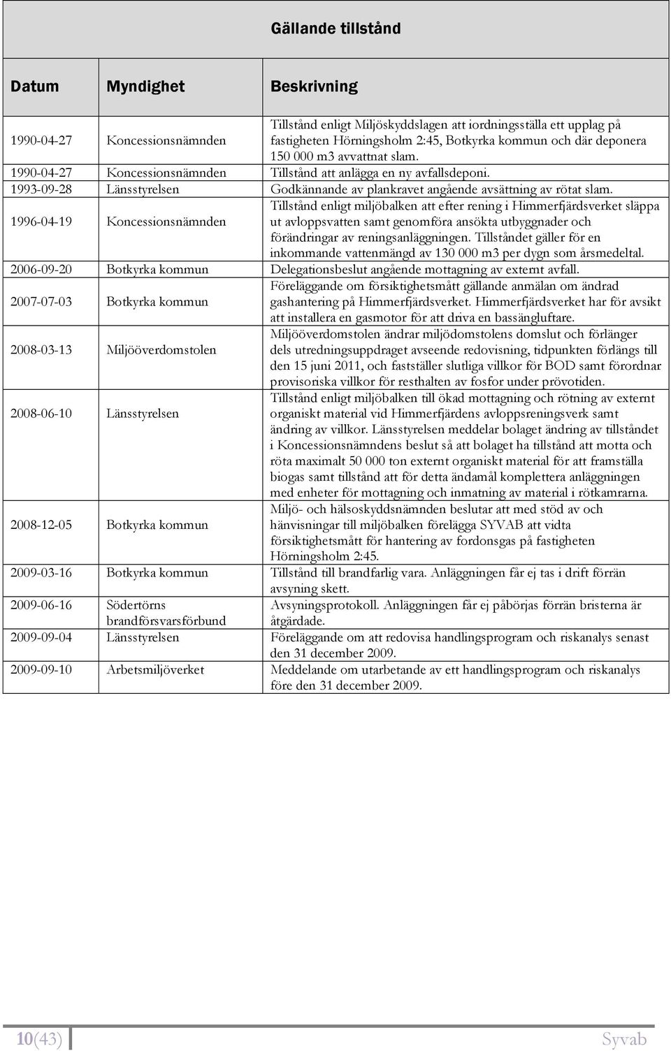 1996-04-19 Koncessionsnämnden Tillstånd enligt miljöbalken att efter rening i Himmerfjärdsverket släppa ut avloppsvatten samt genomföra ansökta utbyggnader och förändringar av reningsanläggningen.