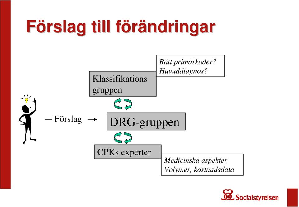 primärkoder? Huvuddiagnos?